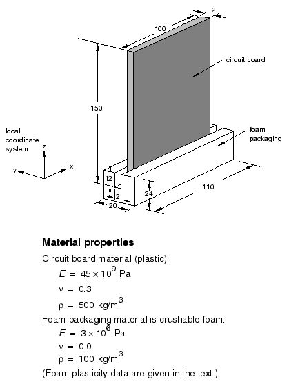 Circuit board drop test analysis 